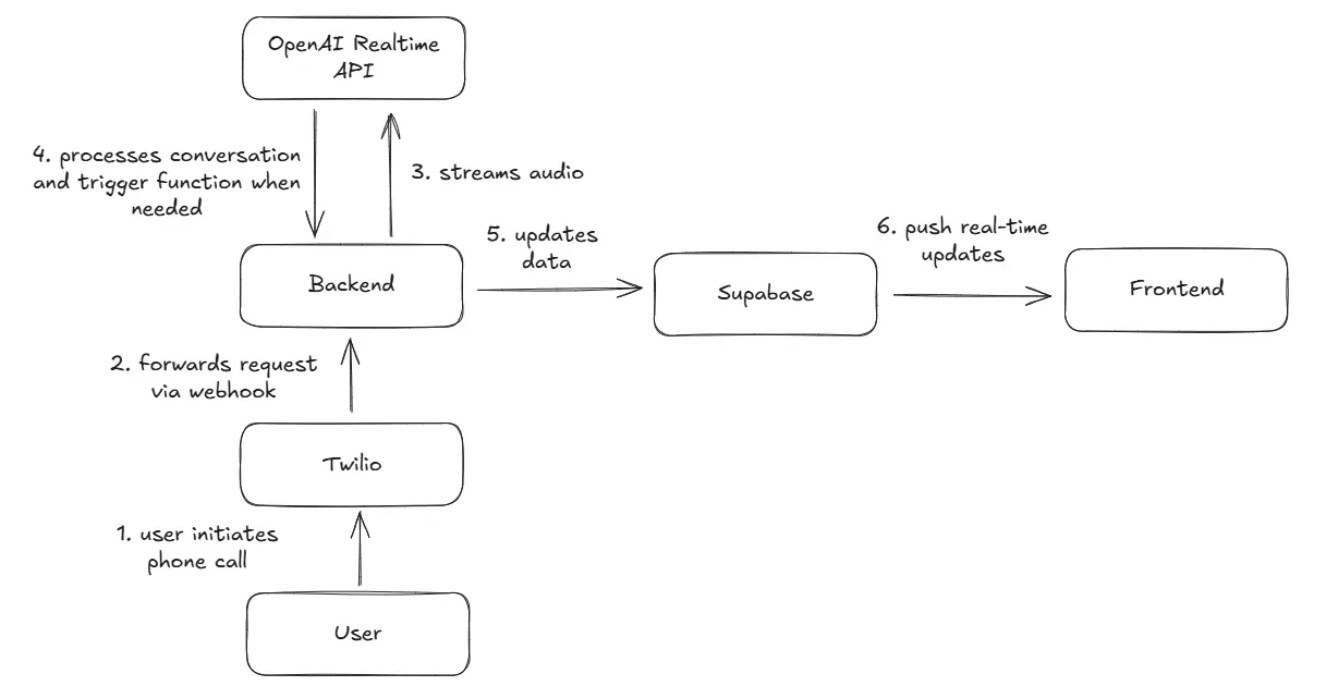 Justi-Aid Architecture