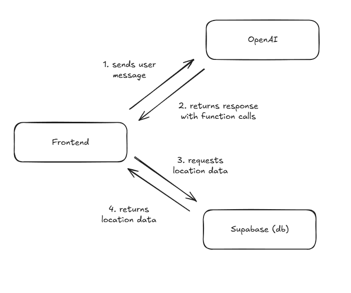 TripTune Architecture
